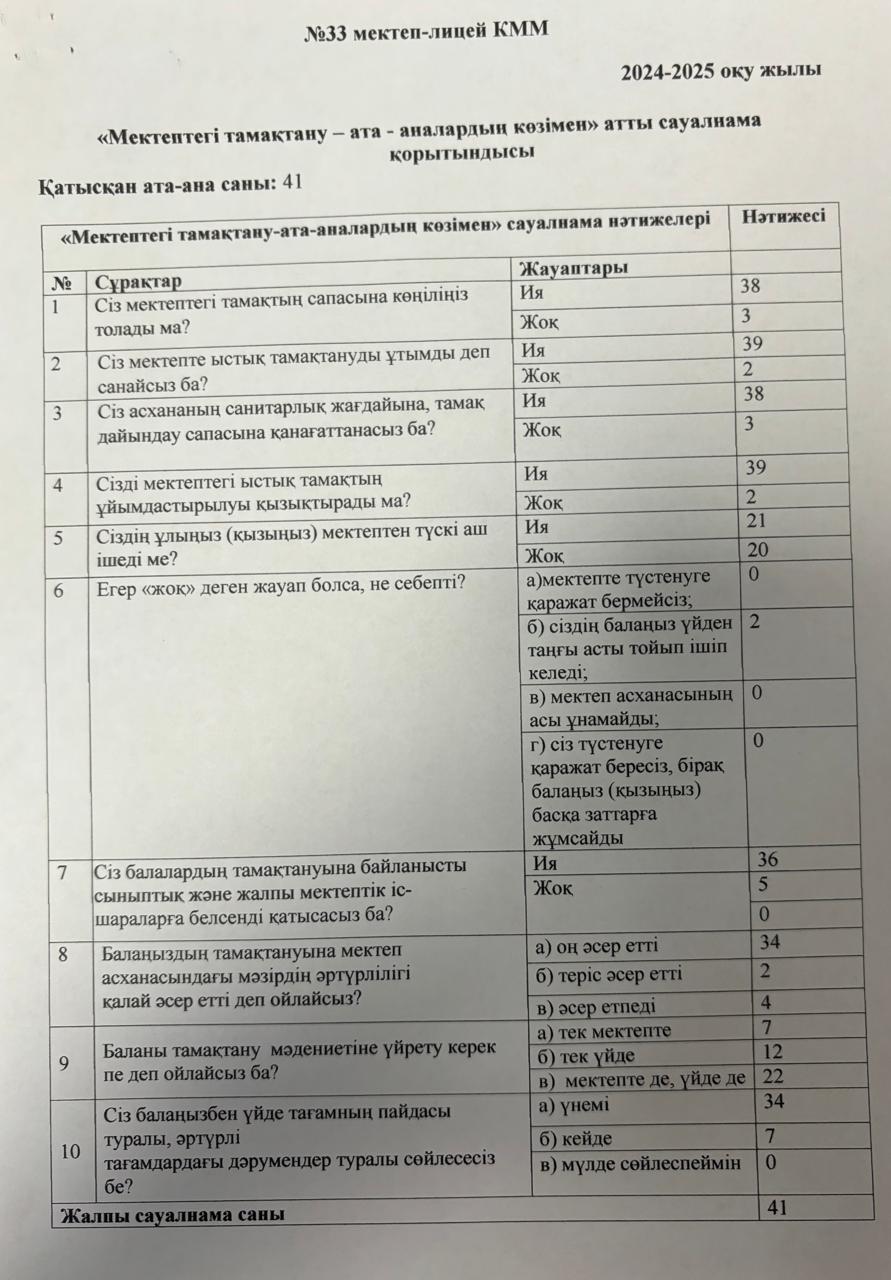 «Мектептегі тамақтану – ата - аналардың көзімен» атты сауалнама қорытындысы