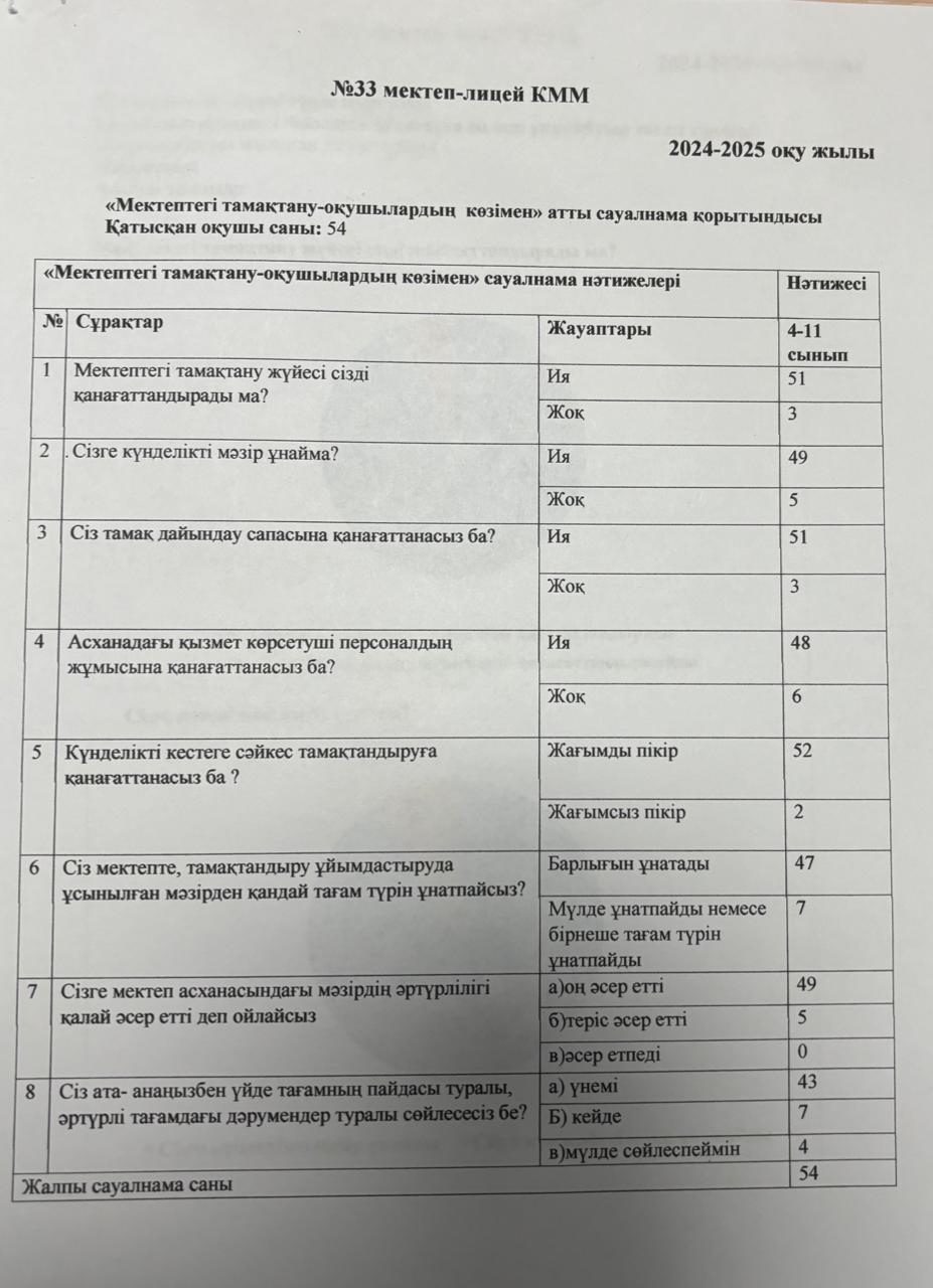 «Мектептегі тамақтану-оқушылардың  көзімен» атты сауалнама қорытындысы: